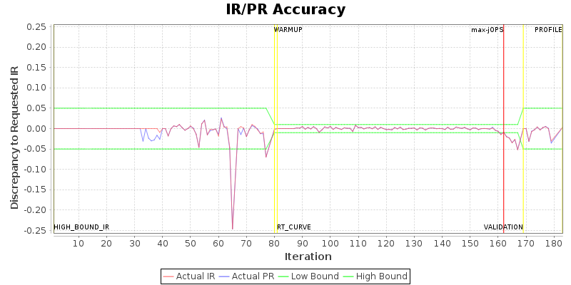 IR/PR Accuracy