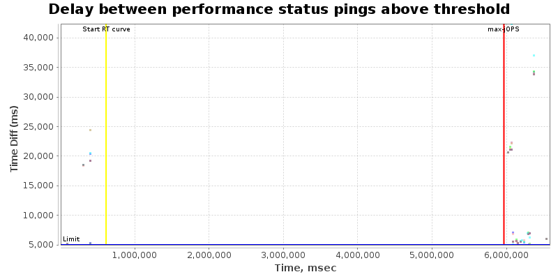 Delay between status pings