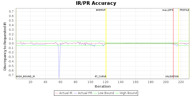 IR/PR Accuracy