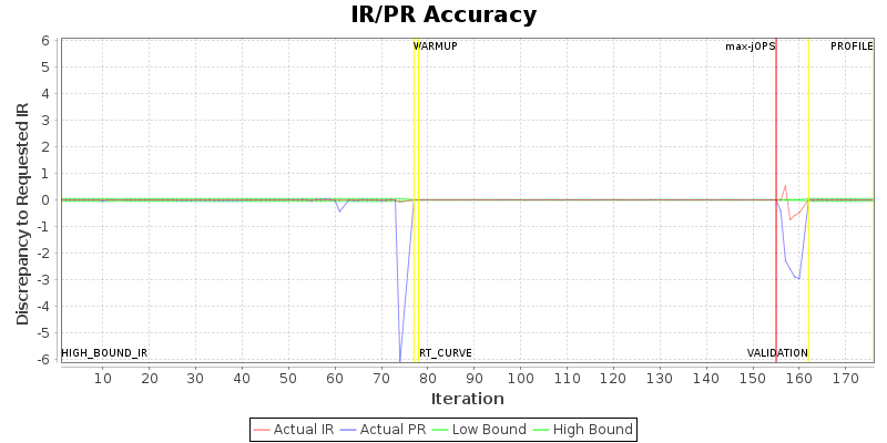 IR/PR Accuracy