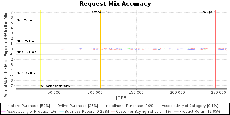 Request Mix Accuracy