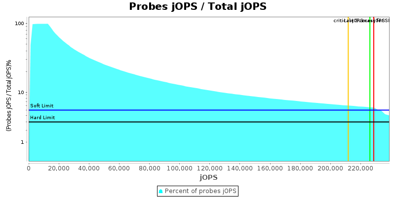 Probes jOPS / Total jOPS