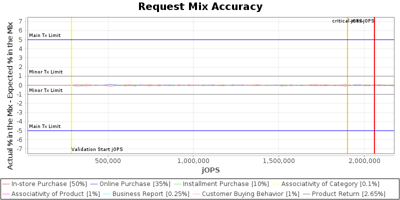 Request Mix Accuracy