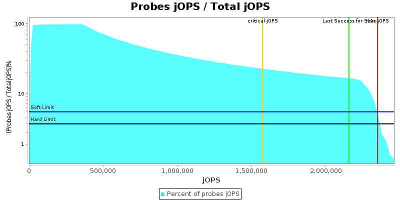 Probes jOPS / Total jOPS