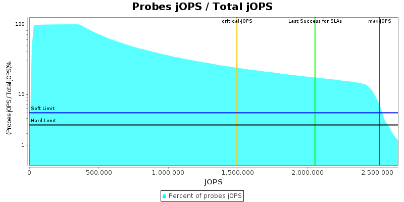 Probes jOPS / Total jOPS