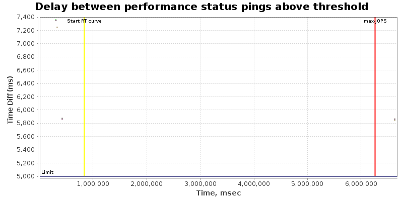 Delay between status pings