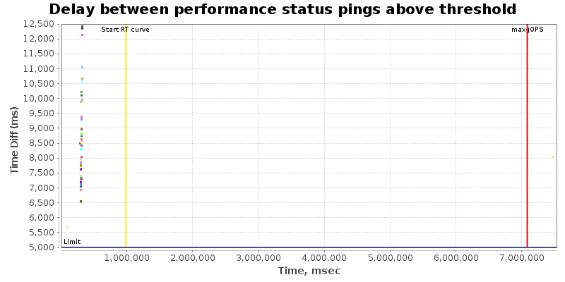 Delay between status pings