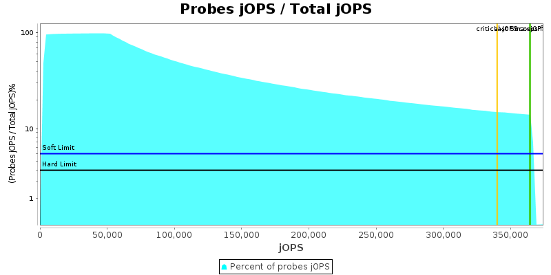 Probes jOPS / Total jOPS