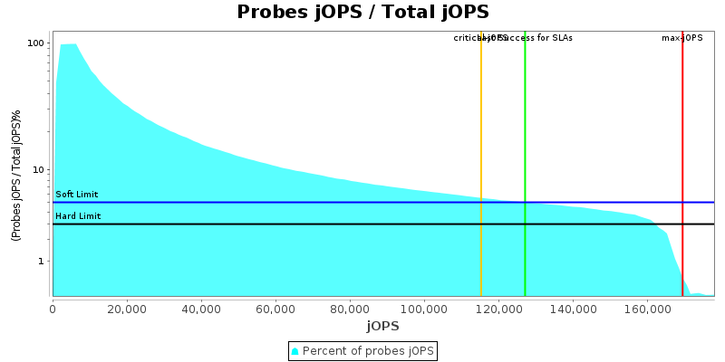 Probes jOPS / Total jOPS