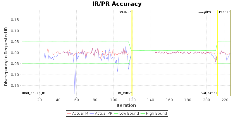 IR/PR Accuracy