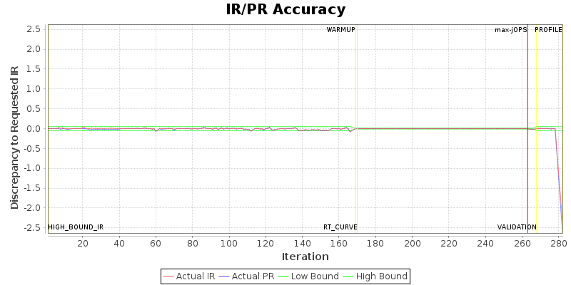 IR/PR Accuracy