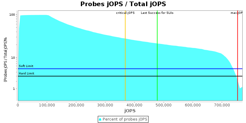 Probes jOPS / Total jOPS