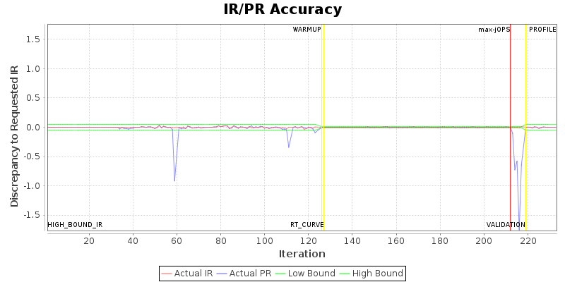 IR/PR Accuracy