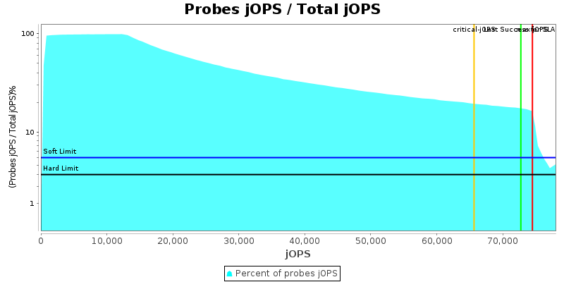 Probes jOPS / Total jOPS