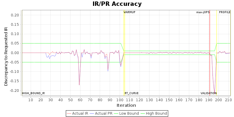 IR/PR Accuracy