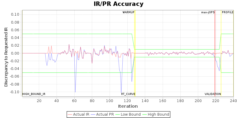 IR/PR Accuracy