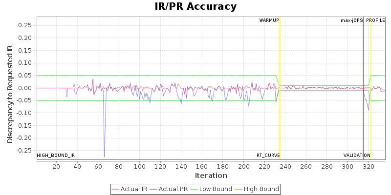 IR/PR Accuracy