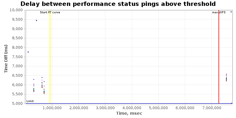 Delay between status pings