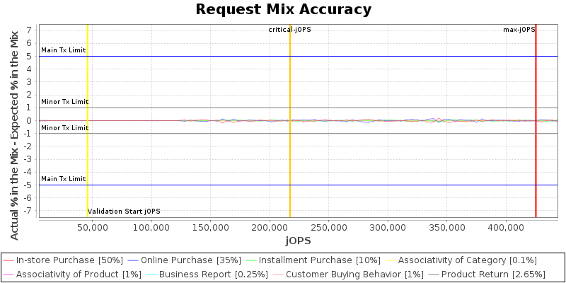 Request Mix Accuracy