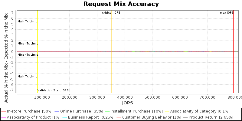 Request Mix Accuracy