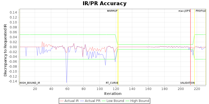 IR/PR Accuracy