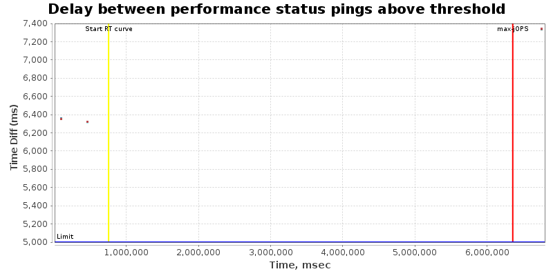 Delay between status pings