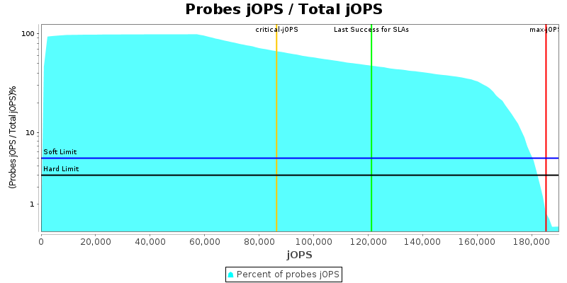 Probes jOPS / Total jOPS