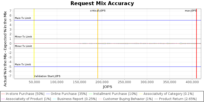 Request Mix Accuracy