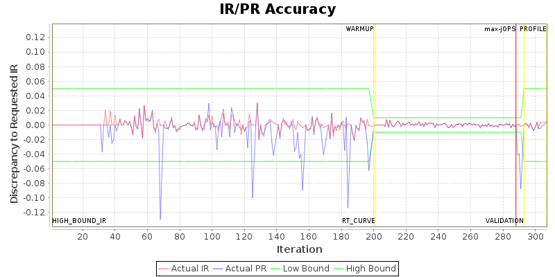 IR/PR Accuracy