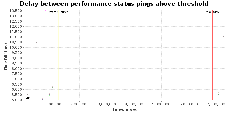 Delay between status pings