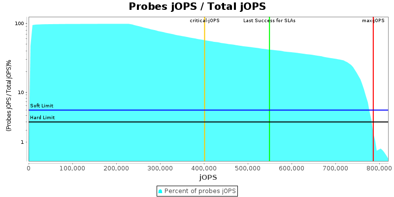 Probes jOPS / Total jOPS