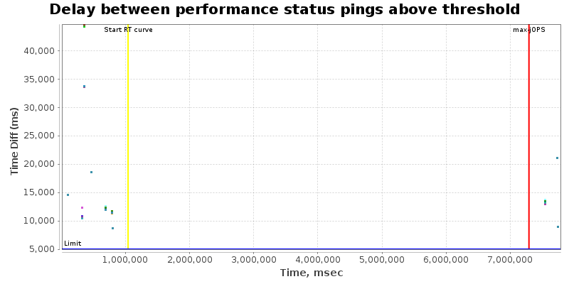 Delay between status pings