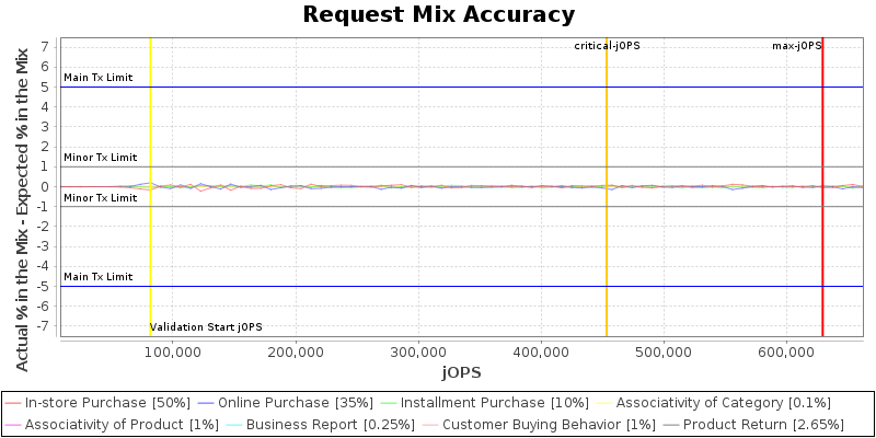 Request Mix Accuracy