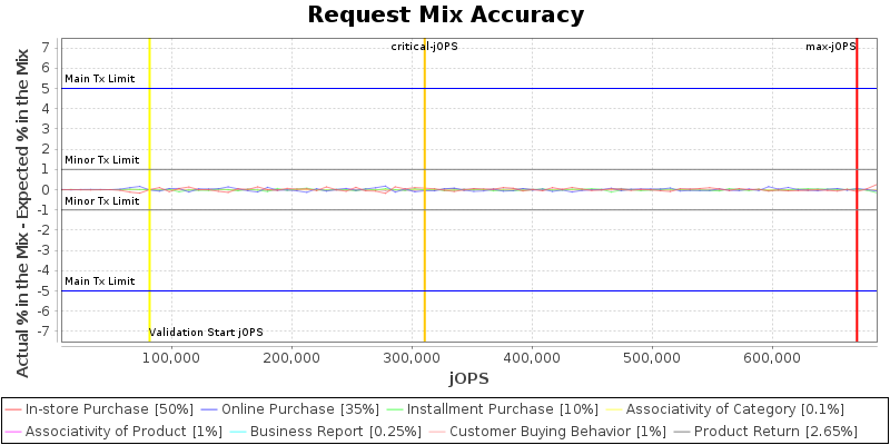 Request Mix Accuracy