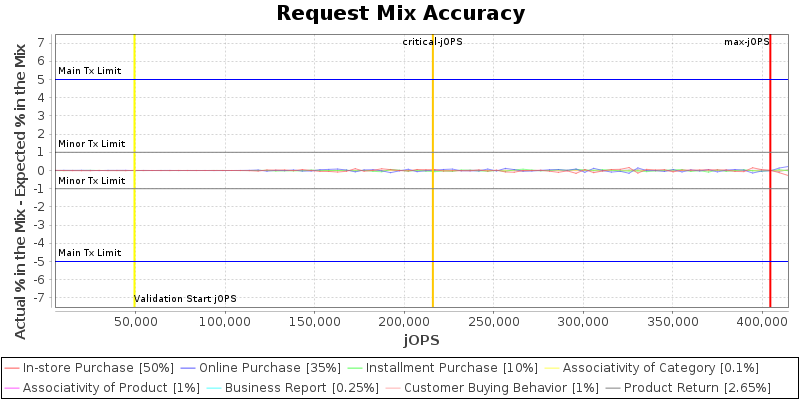 Request Mix Accuracy