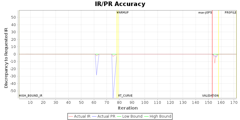 IR/PR Accuracy