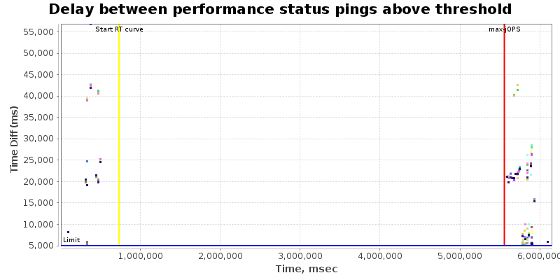 Delay between status pings