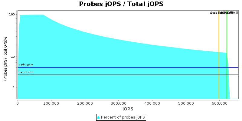 Probes jOPS / Total jOPS