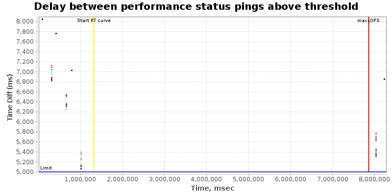 Delay between status pings