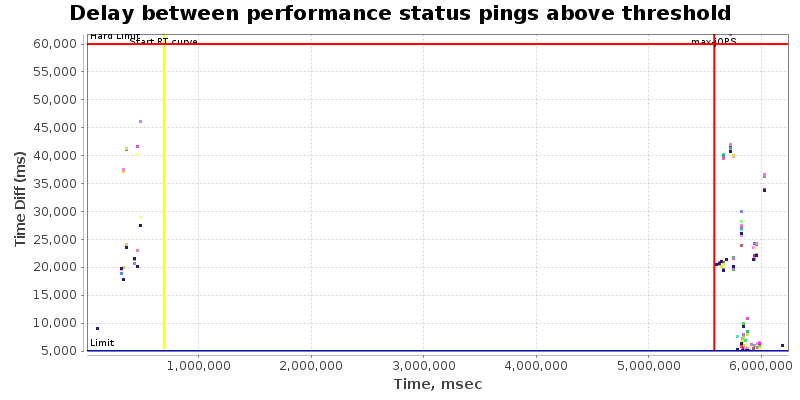 Delay between status pings