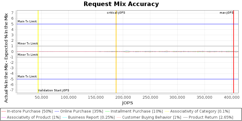 Request Mix Accuracy