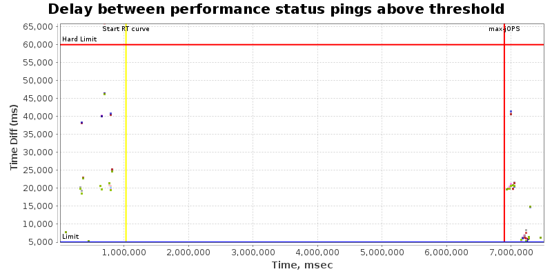 Delay between status pings