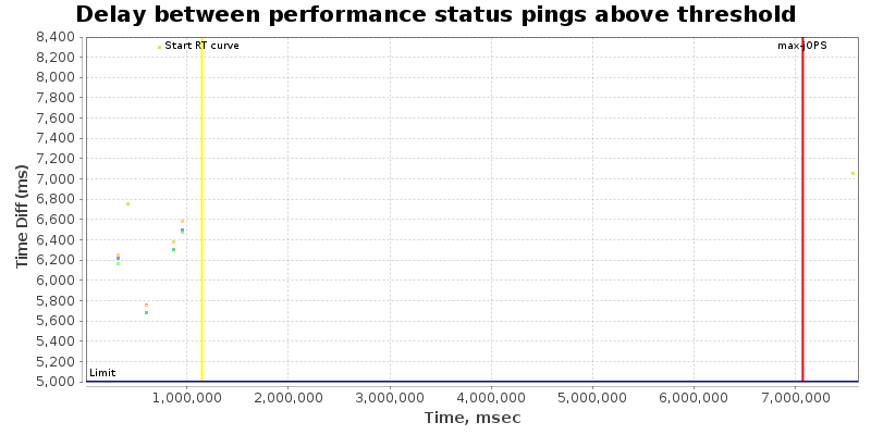 Delay between status pings