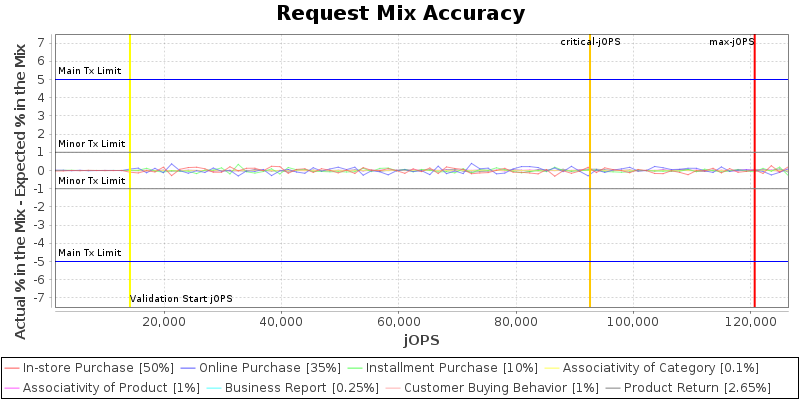 Request Mix Accuracy