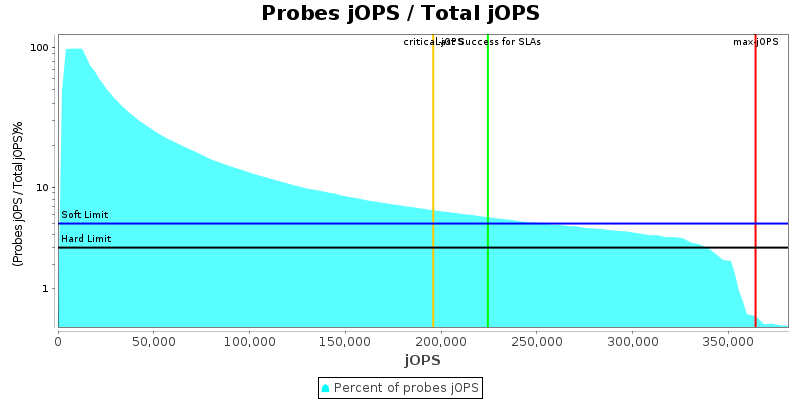 Probes jOPS / Total jOPS