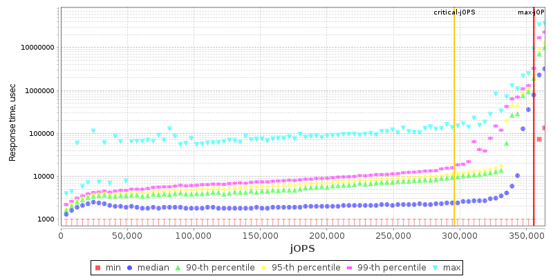 Overall Throughput RT curve