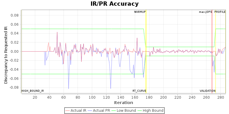 IR/PR Accuracy