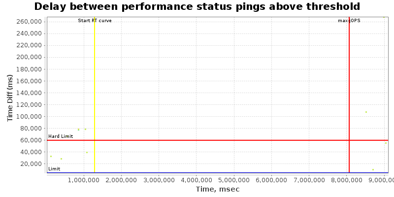 Delay between status pings