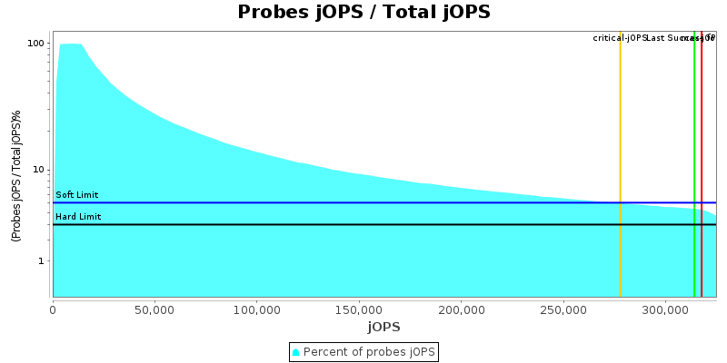 Probes jOPS / Total jOPS