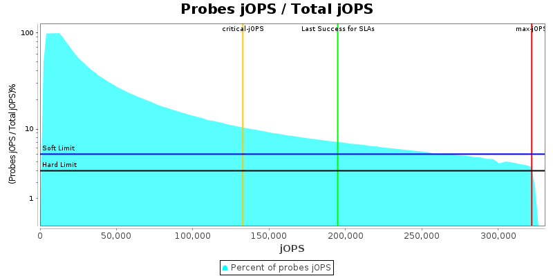 Probes jOPS / Total jOPS